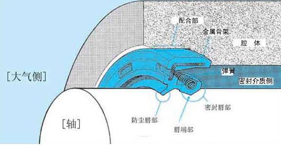【工廠管理】油封原理和失效模式分析，徹底解決油封漏油問(wèn)題 
